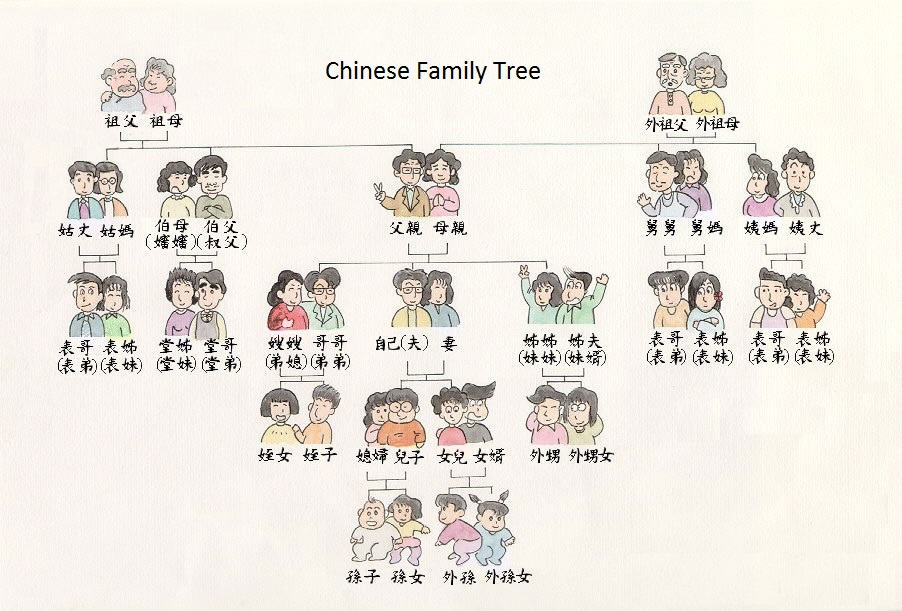Семья на китайском. Члены семьи на китайском языке. Китайский семья таблица. Китайская семья схема. Семейное Древо на китайском.